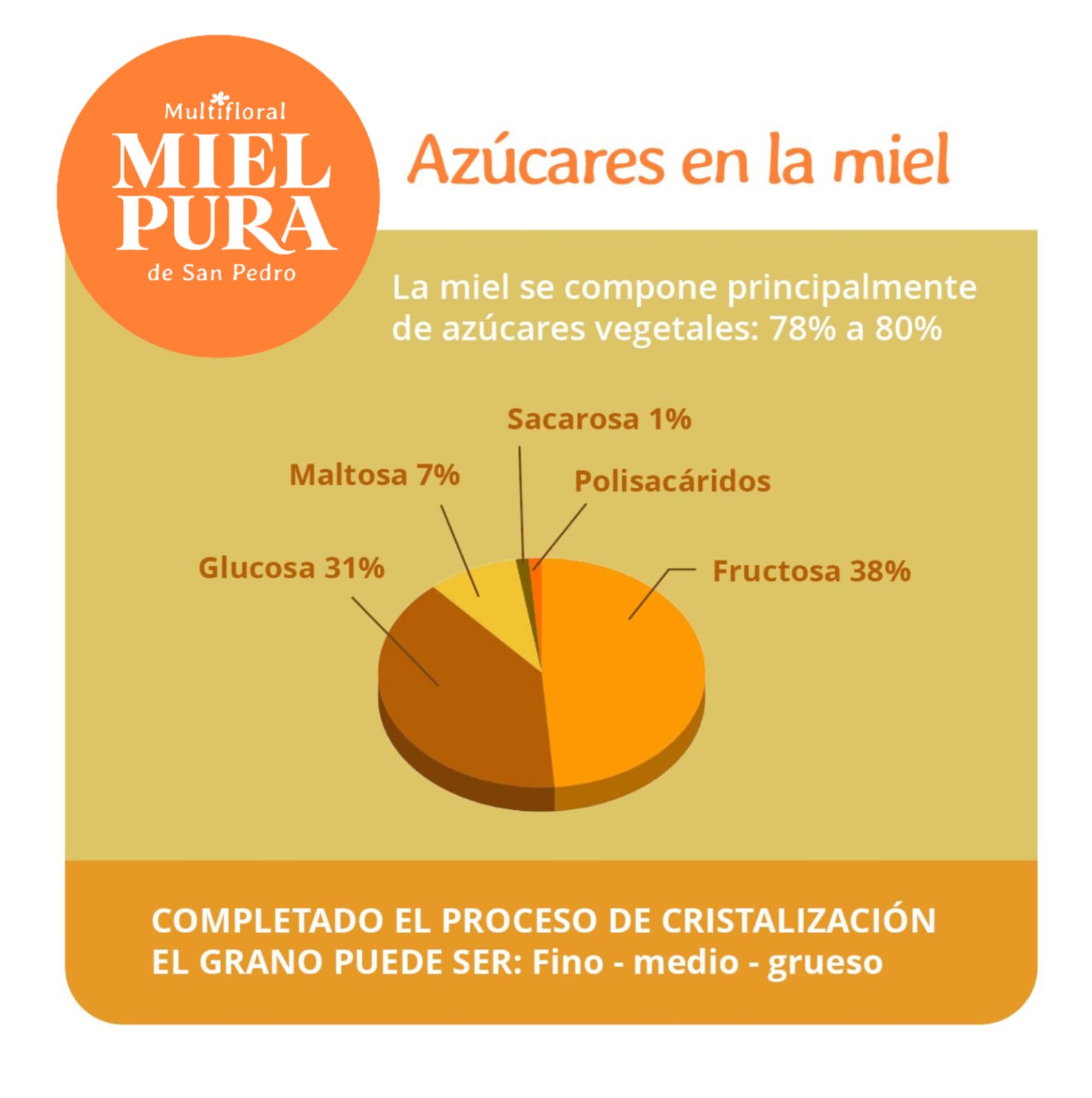 Composición de azúcares de la miel